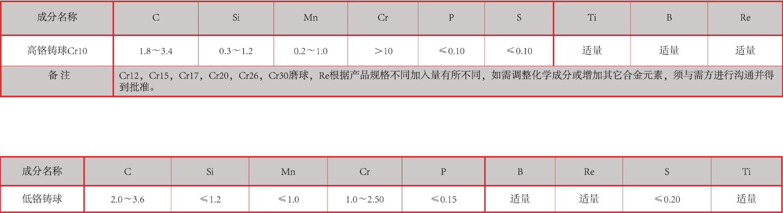 产品中心：高、低铬铸球化学成分表格.png