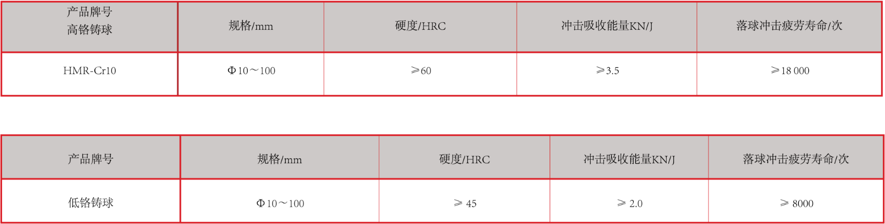 产品中心：高、低铬铸球性能指标.png